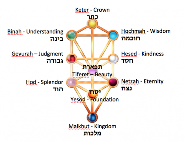 Gyvybės medis pagal Kabalą. http://www.walkingkabbalah.com/kabbalah-tree-of-life-sephirot pieš.