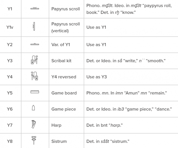 https://www.egyptianhieroglyphs.net/gardiners-sign-list/